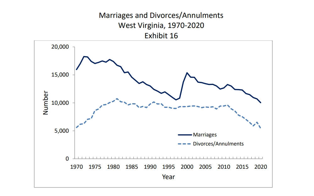 A screenshot of the marriage and divorce rates graph for 1970 - 2020 from the West Virginia Department of Health & Human Resources website.